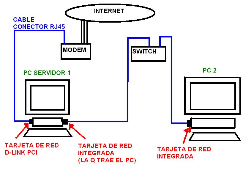 Diagrama De Red Router