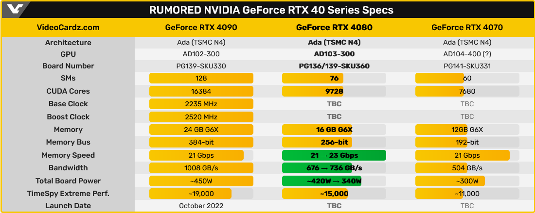 Screenshot 2022-08-26 at 10-27-03 NVIDIA GeForce RTX 4080 rumored to feature 23 Gbps 16GB GDDR...png
